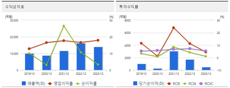 대한해운 주가 수익성