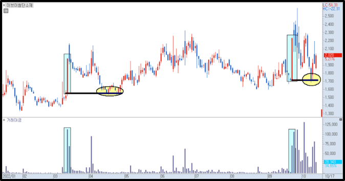 이브이첨단소재 차트