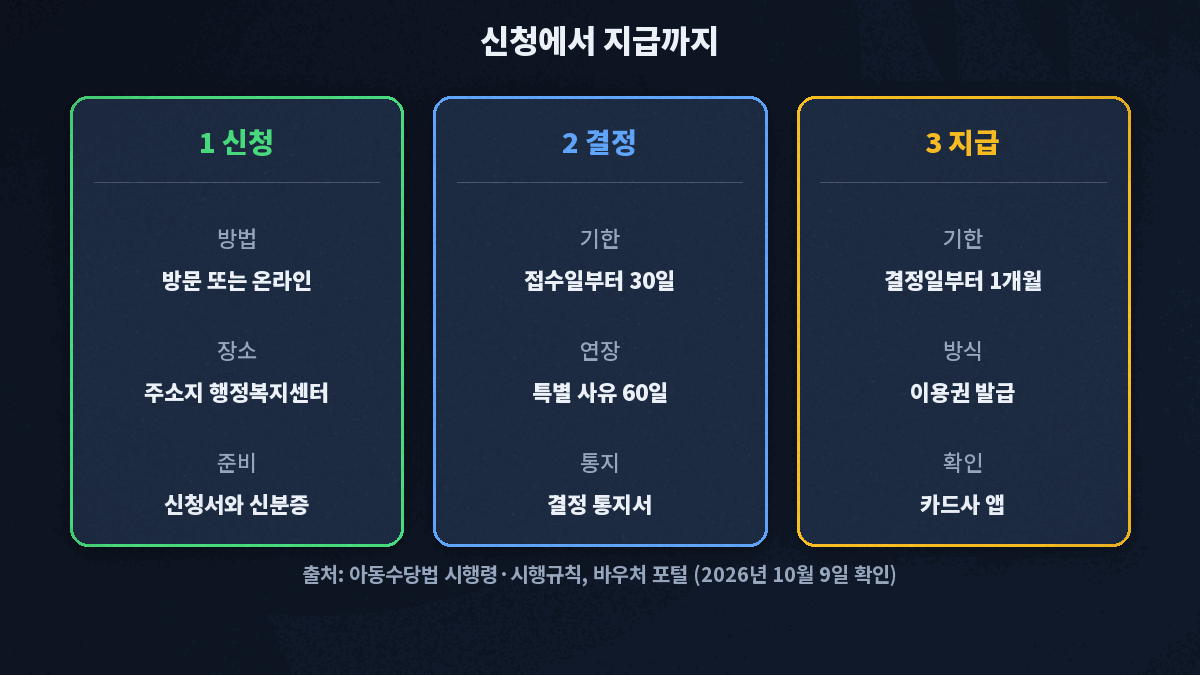 신청서 제출, 접수일부터 30일 이내 결정, 결정일부터 1개월 이내 국민행복카드 이용권 발급의 3단계