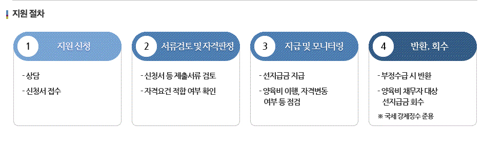 양육비 선지급제 3분 총정리