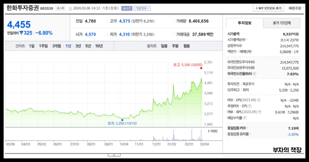 2024 비트코인 관련주,대장주,블록체인,가상화폐,두나무 수혜주_한화투자증권_1년주가