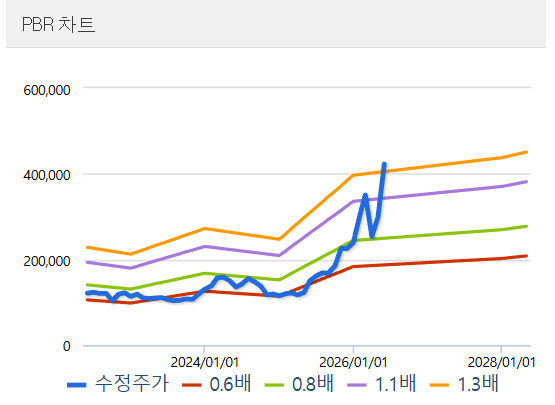 삼성물산 주가 48만원 신고가! 저평가 이유와 전망