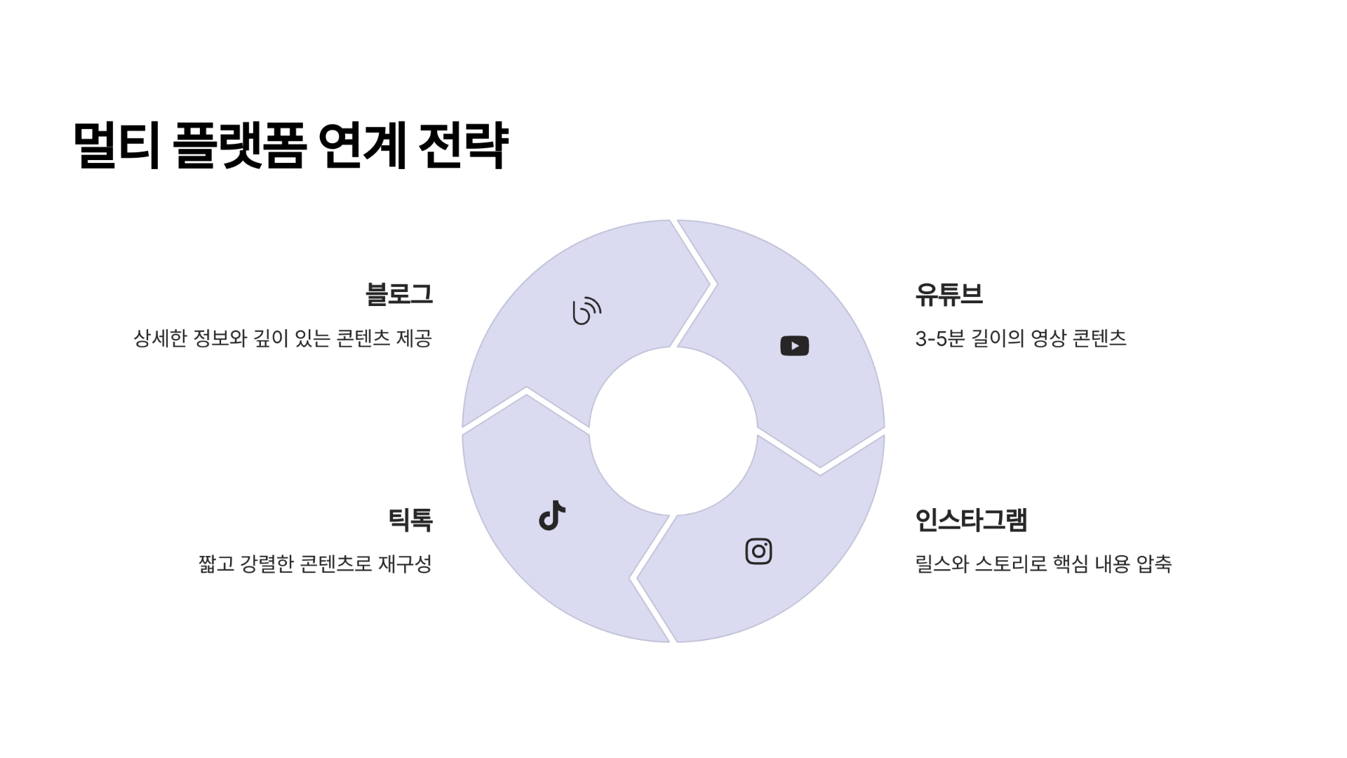 멀티 플랫폼 연계: 시너지 효과 극대화하기