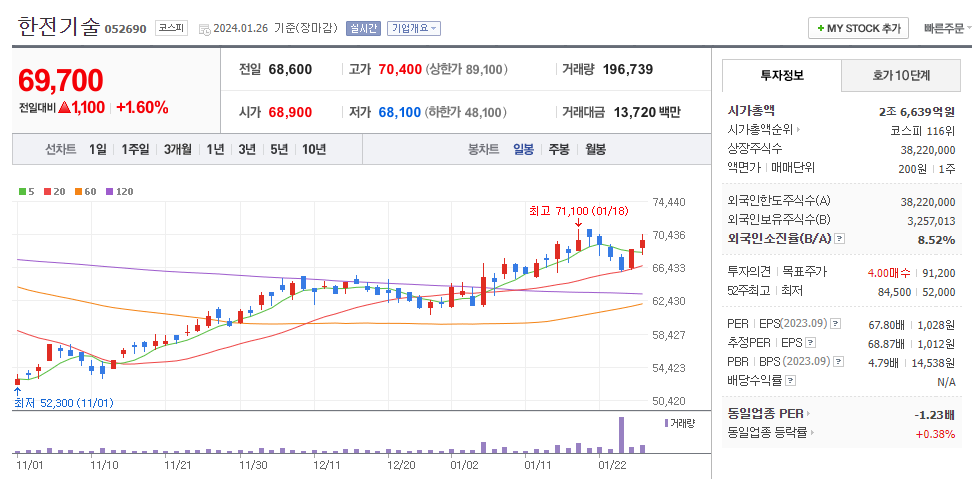 한전기술 일봉차트
