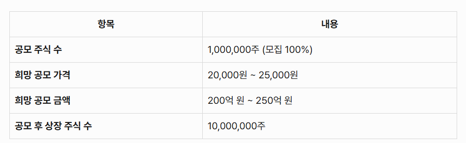 뉴엔에이아이 공모 범위 및 조건