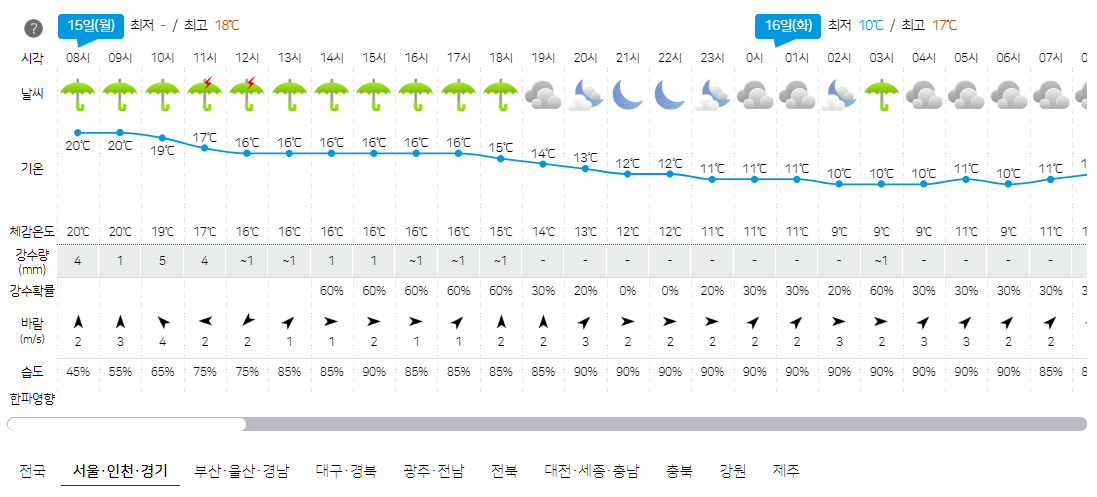 4월 15일 서울, 인천, 경기 오늘의 날씨 예보