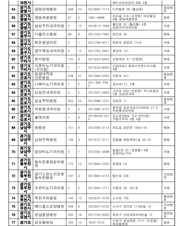 경기도 지역 위탁병원 2번 표 입니다.