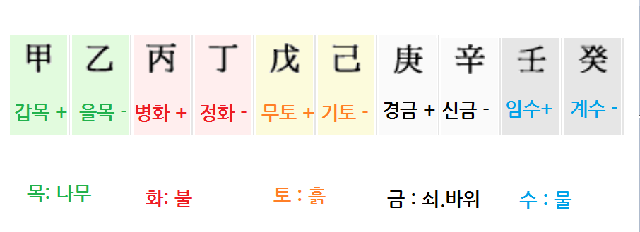 갑을병정 무기경신임계 뜻