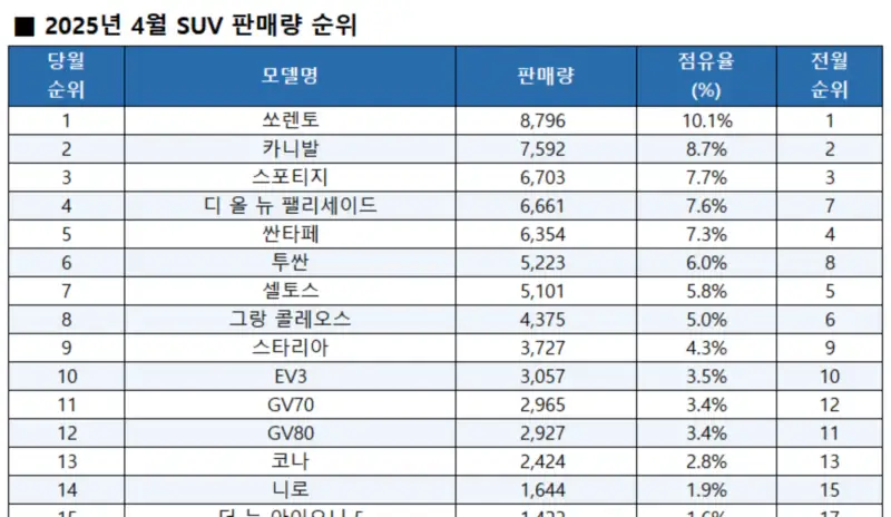 2025년-4월-SUV-판매량-순위