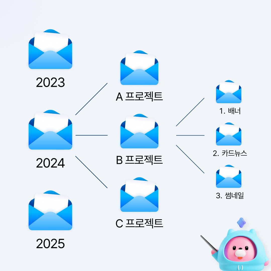 “프로젝트 기반 문서 폴더 구조 예시. 연도별(2023·2024·2025) 폴더 아래 A·B·C 프로젝트가 분류되어 있으며 각 프로젝트 안에 배너, 카드뉴스, 썸네일 폴더가 나뉘어 있는 다우오피스 문서정리 가이드 이미지.”