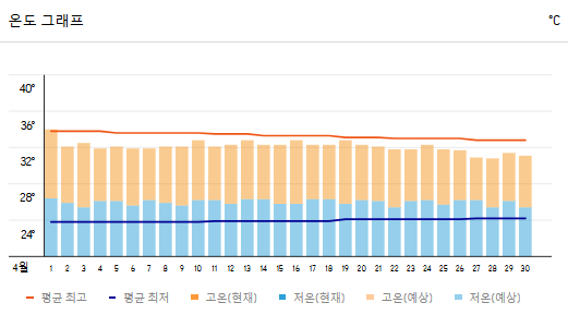 푸켓 4월 날씨와 준비물 가볼만한 곳 총정리