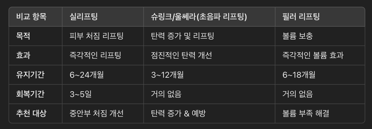 실리프팅 vs. 다른 리프팅 시술 비교