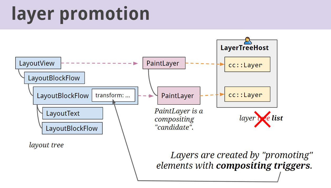 레이아웃과 레이어의 관계