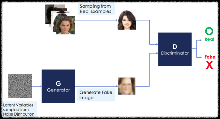 GAN(Generative Adversarial Network) 의 동작 원리 개념도