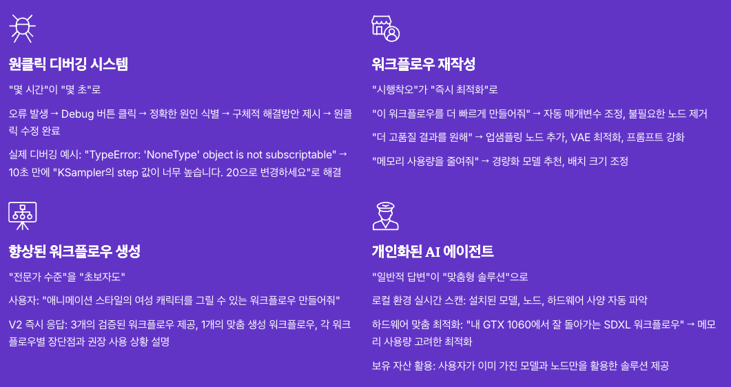 ComfyUI-Copilot V2의 혁신적 핵심 기능들 섹션 정리 이미지