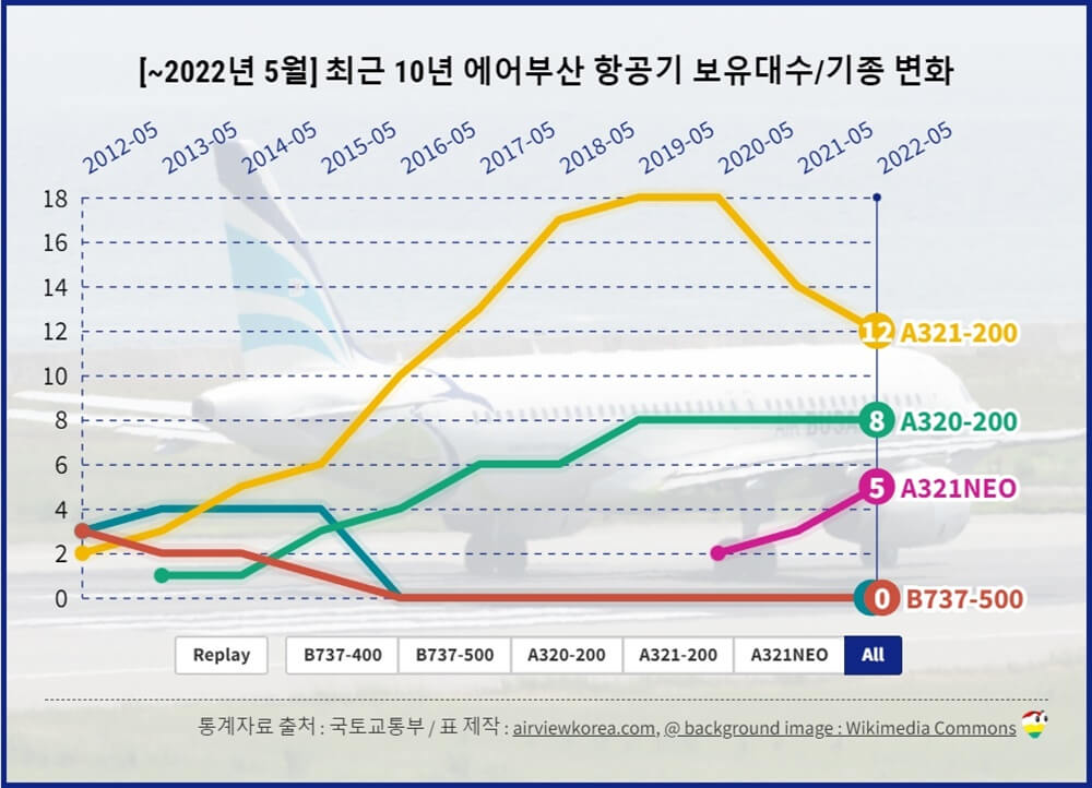 최근-10년-에어부산-비행기-종류-꺾은선-그래프-표