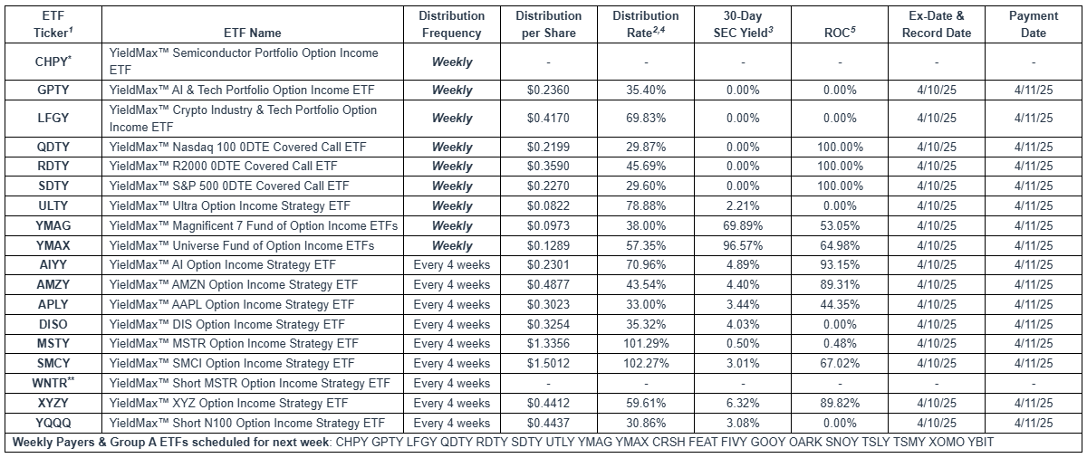 4월 2주차 일드맥스 D그룹 배당