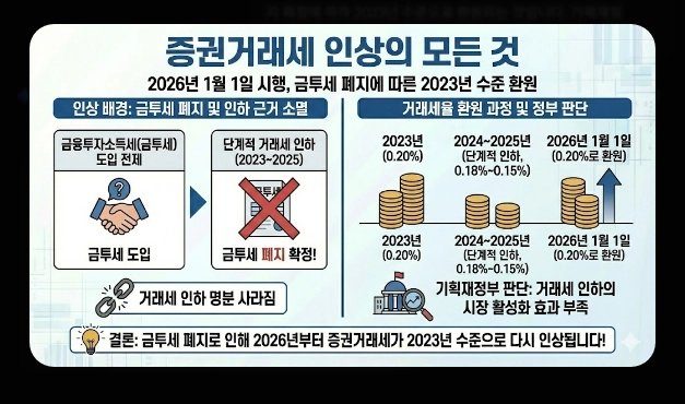 배당소득세&middot;매매차익 세금 [2026년 개정] 거래세 인상&middot;양도세&middot;종합과세 절세 총정리