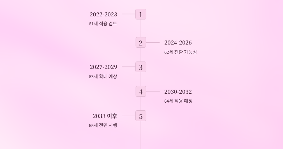 공무원정년연장65세