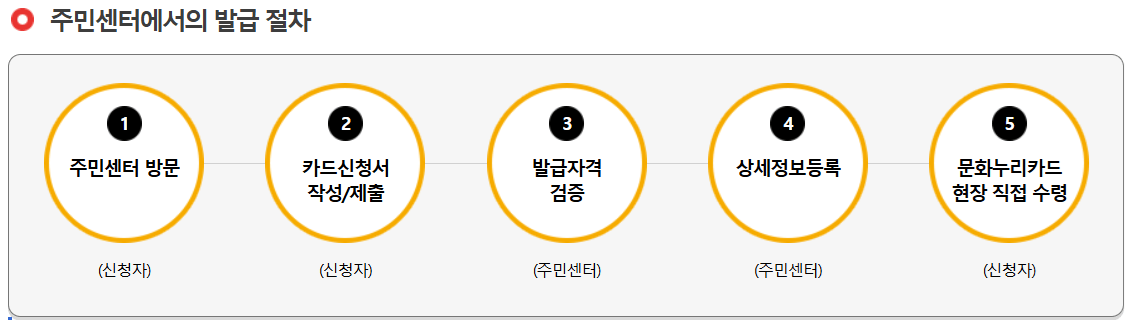 노인 문화누리카드