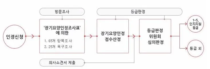등급판정 절차