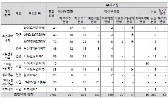 전형별 모집 인원 3