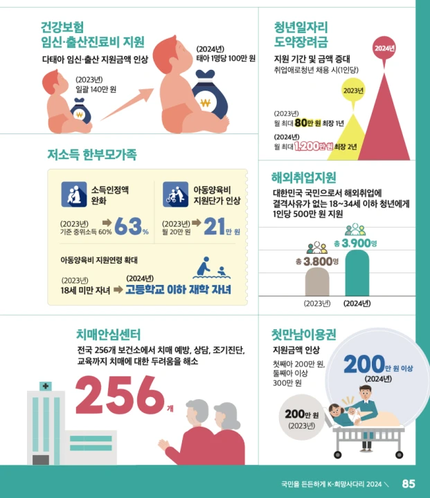 정부지원금