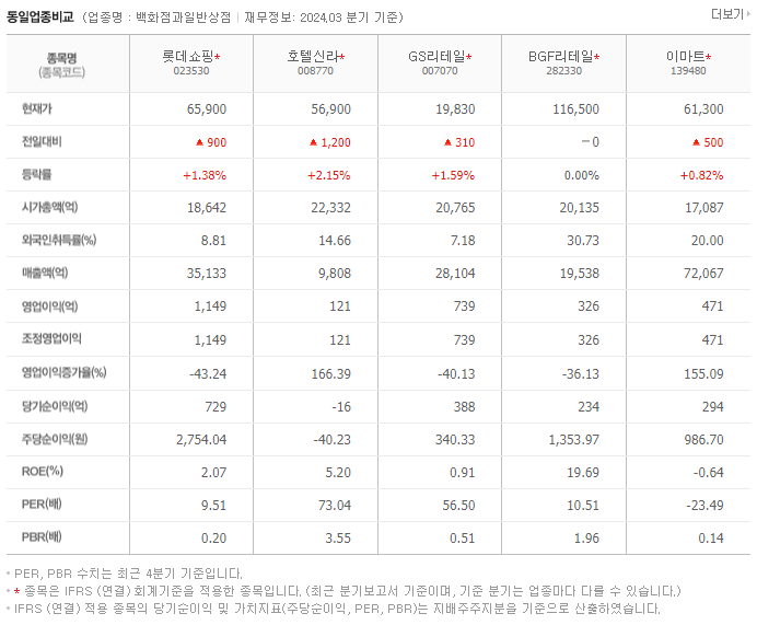 롯데쇼핑_동종업비교자료
