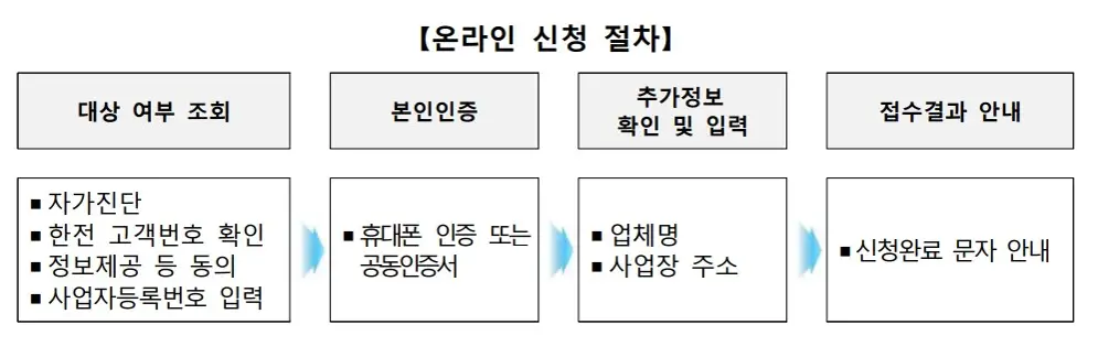 온라인신청절차