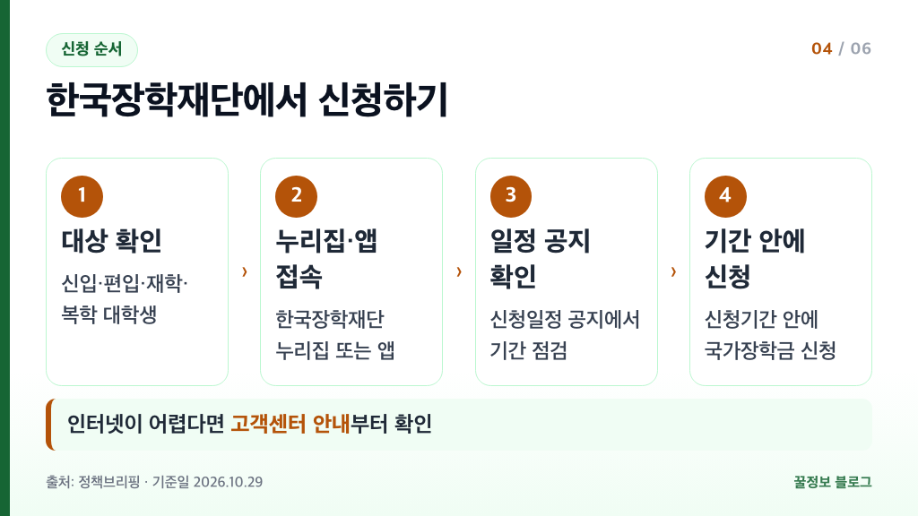 국가장학금 신청 대상 모든 대학생과 한국장학재단 누리집 앱 신청 순서