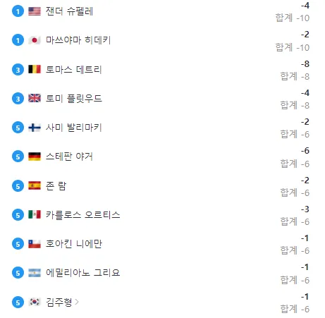 파리올림픽 남자골프 순위 올림픽 골프 순위