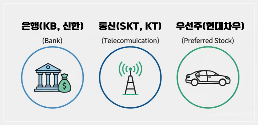 은행/금융주: KB금융, 신한지주, 하나금융지주 (대표적인 고배당 섹터, 연 5~7% 기대)

통신주: SK텔레콤, KT (경기 방어주 성격, 안정적인 배당)

우선주: 현대차2우B 등 (의결권은 없지만 배당을 더 많이 줍니다. 배당 투자자에게 딱이죠!)