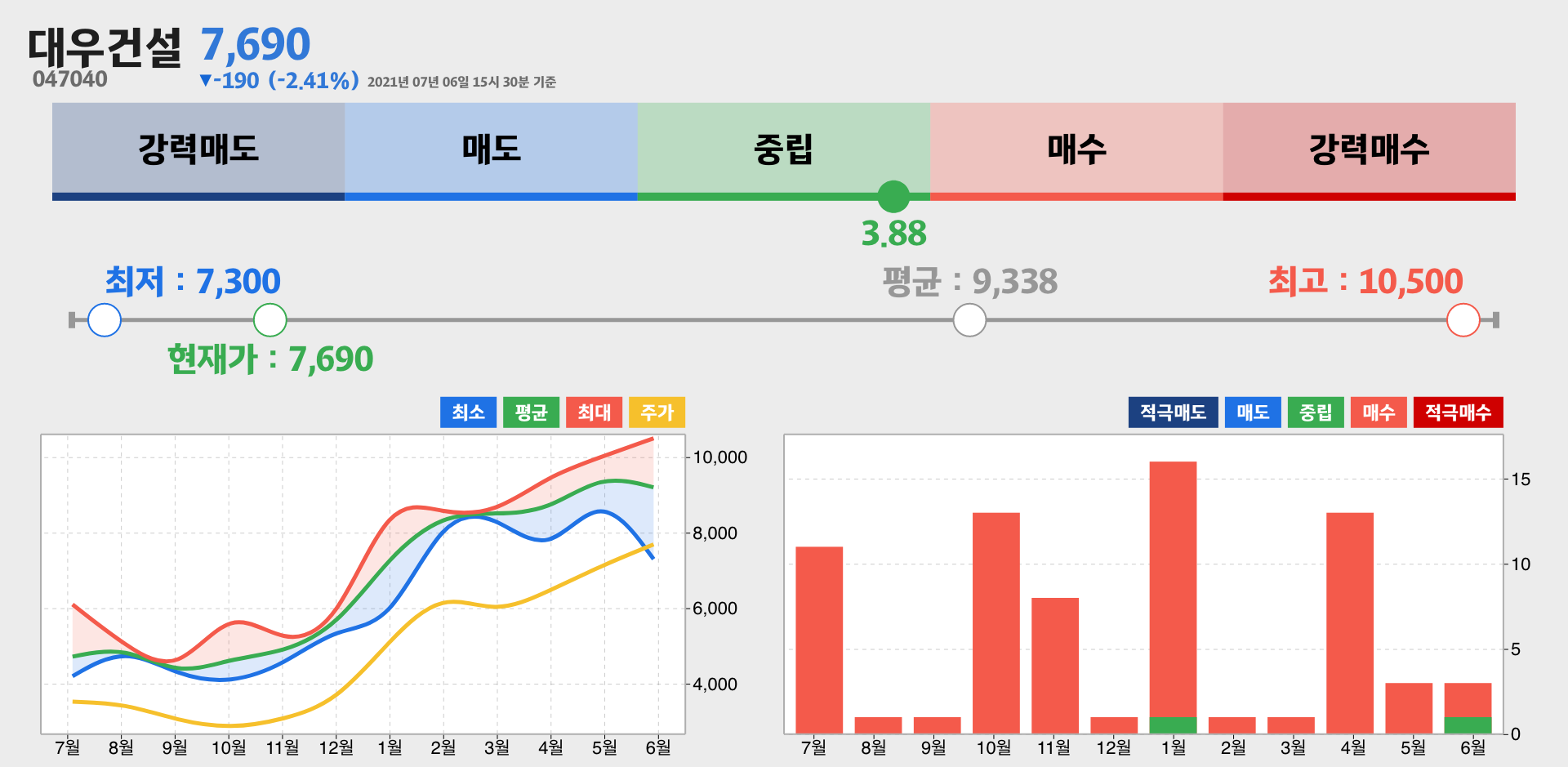 대우건설 증권사 리포트 종합