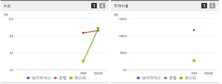 SK이터닉스 ROE지표