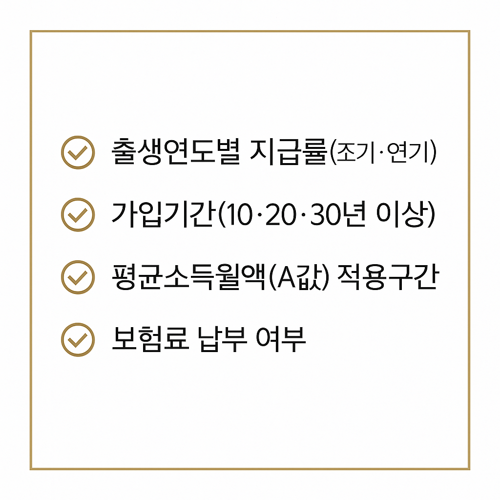 2025년 노령연금 예상 수령액을 계산하기 위한 핵심 체크리스트 — 출생연도별 지급률, 가입기간, 평균소득월액(A값), 납부 여부를 정리한 화이트 골드톤 프리미엄 체크 이미지