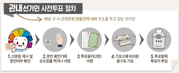 관내선거인 사전투표절차