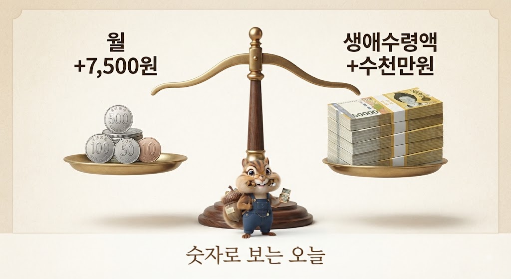 국민연금 개혁 보험료 인상과 수령액 증가 비교, 월 7500원 대 수천만원