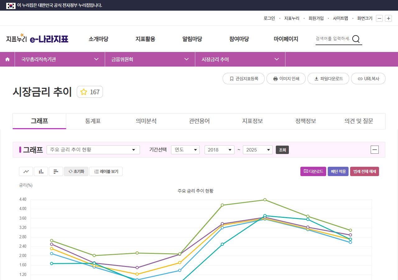 e-나라지표 시장금리 추이 화면