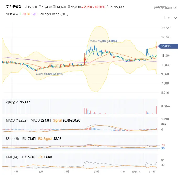 포스코엠텍 일봉차트