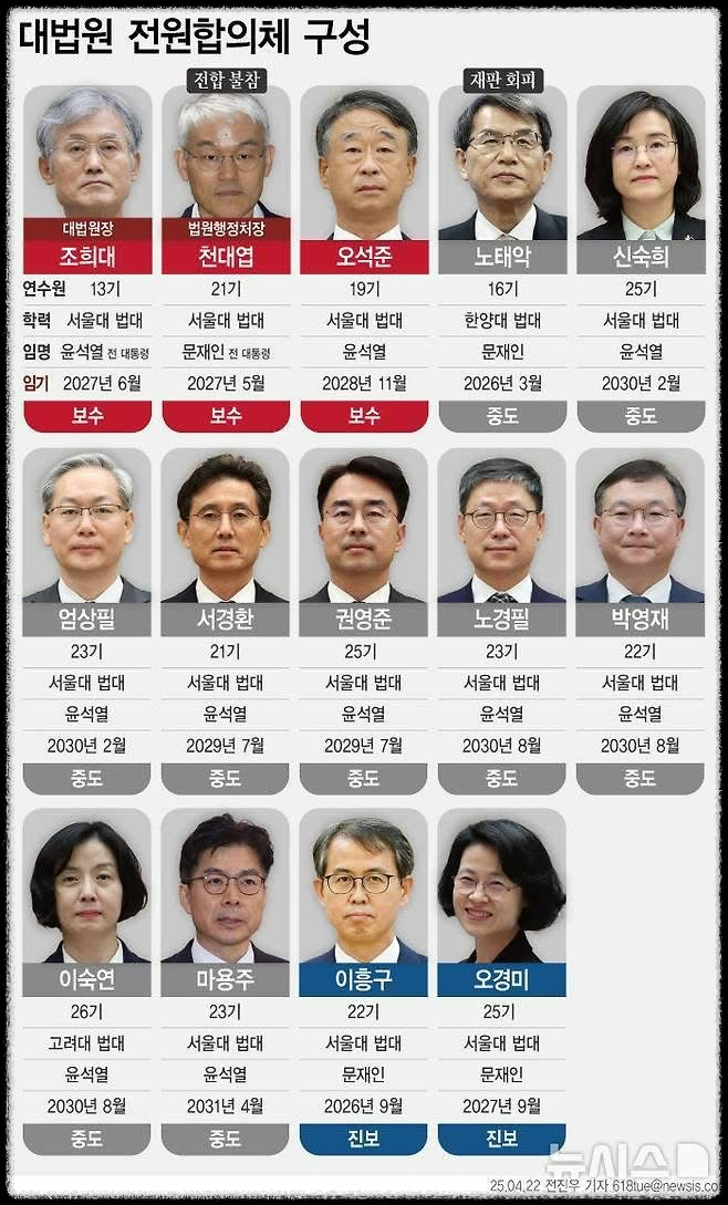 대법관들