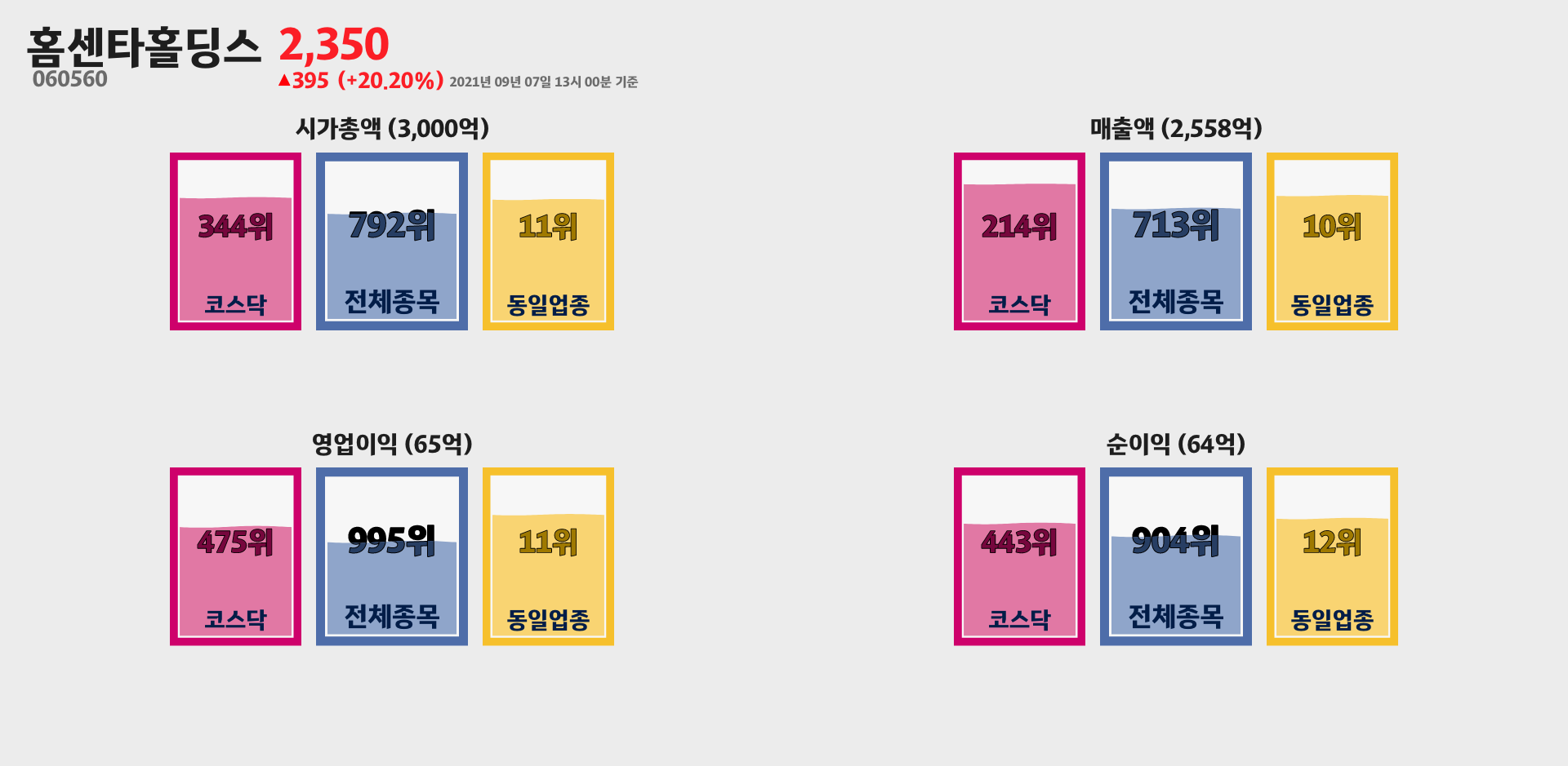 홈센타홀딩스 시가총액, 매출, 영업이익, 순이익 순위