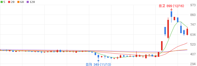 홍준표-관련주-윌비스-주가