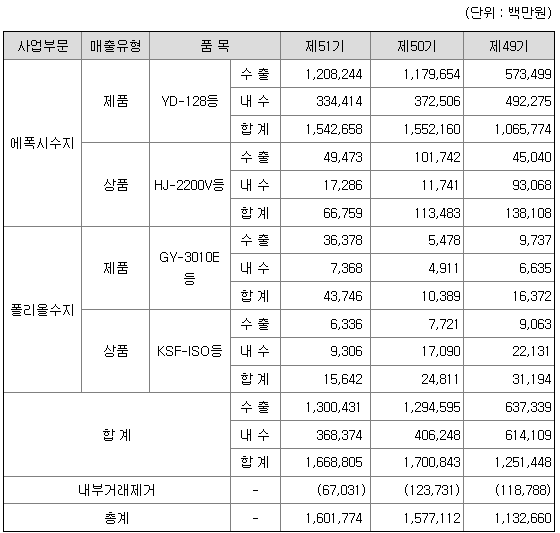 국도화학 2022년 매출액