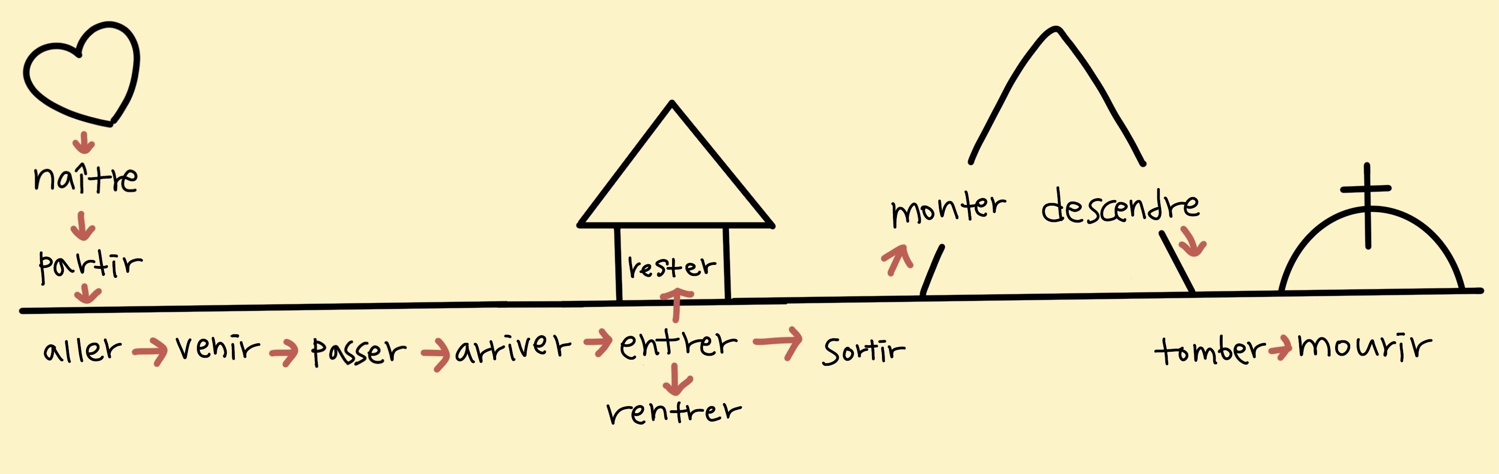 프랑스어 복합과거에서 &ecirc;tre를 사용하는 이동동사 14개 정리 이미지