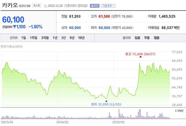 카카오 주가