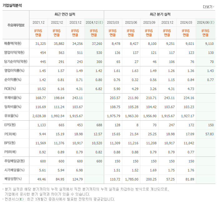 아이마켓코리아_실적