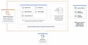 AWS Memperkenalkan Amazon Security Lake dan AWS Clean Room