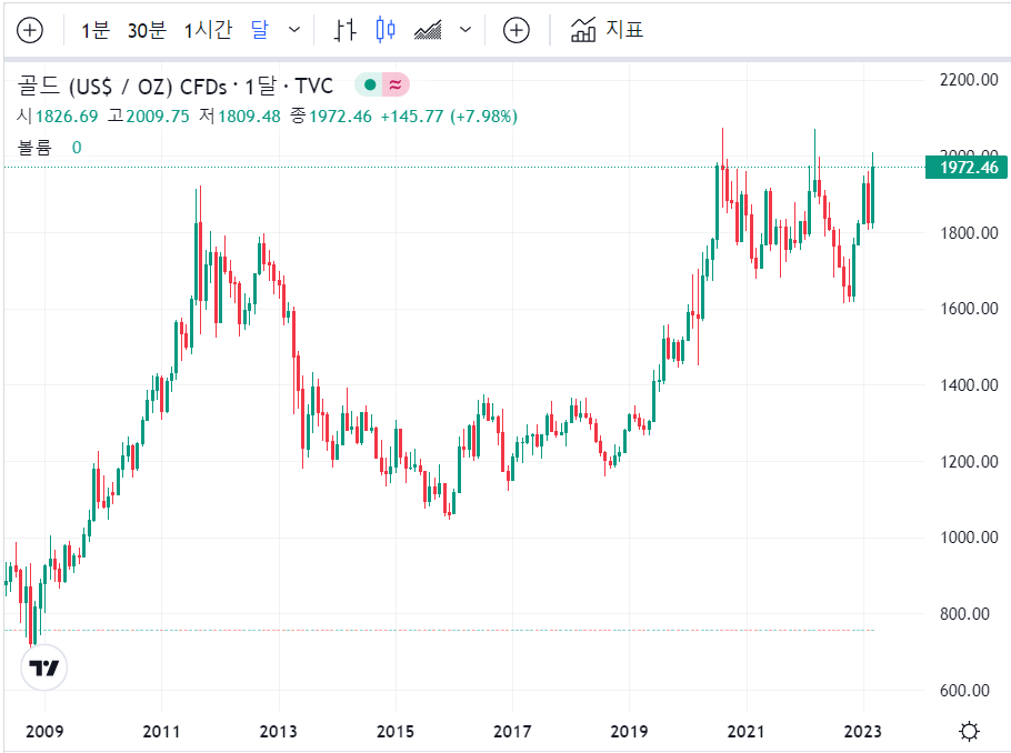 국제 금시세 1돈가격