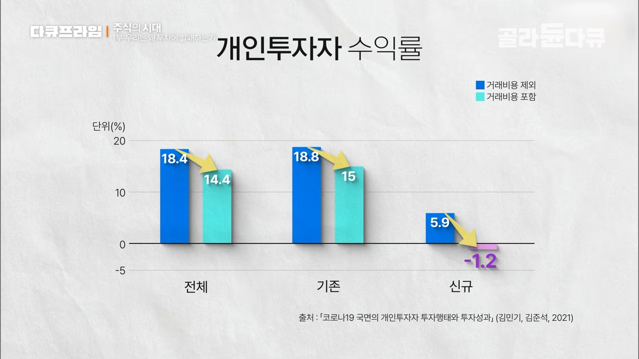개인 투자자 수익률