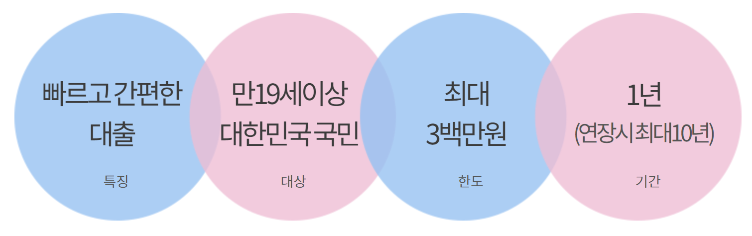 하나은행 생활안정자금 긴급생계자금 대출